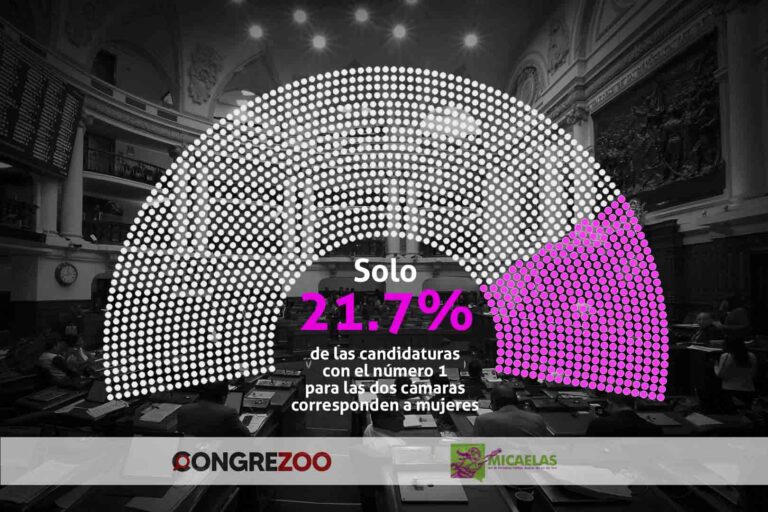 Elecciones 2026: De cada diez listas para el Parlamento, solo dos son encabezadas por mujeres con el número 1