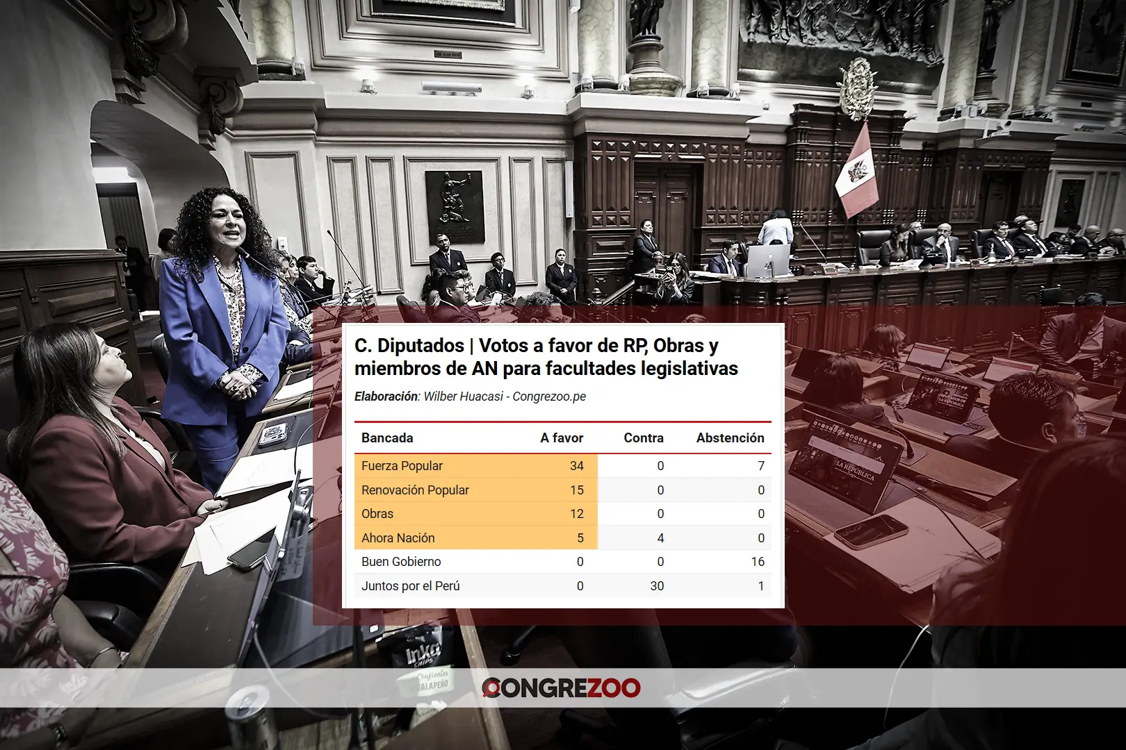 facultades legislativas - fuerza popular - keiko fujimori - ahora nacion - obras - renovación popular